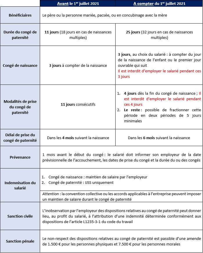 Nouveau congé de paternité à compter du 1er juillet 2021